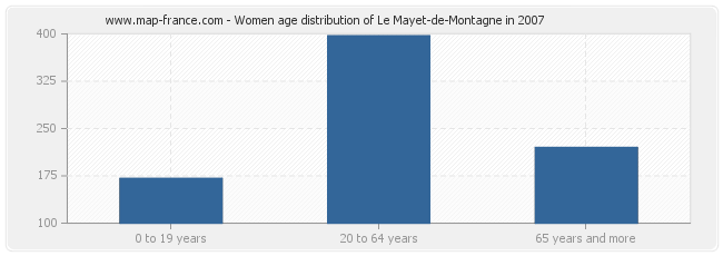 Women age distribution of Le Mayet-de-Montagne in 2007